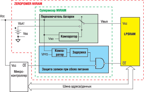 ��������� ��������� ZEROPOWER NVRAM ����� STMicroelectronics