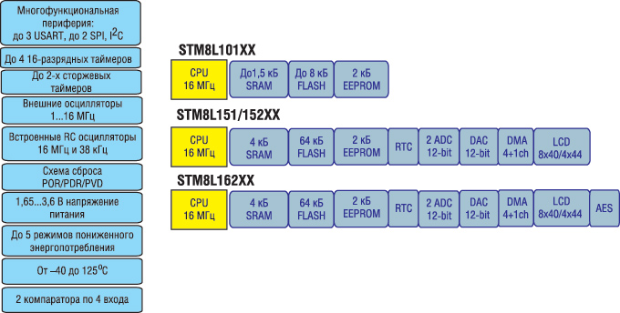 ��������� ��������� �� STM8L