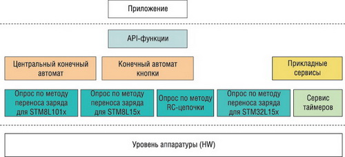 ��������� ��������� STM8/STM32 Touch-Sensing Library 
