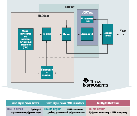 ��� ����� ��� ��������� ���������� �������� ����� Texas Instruments 