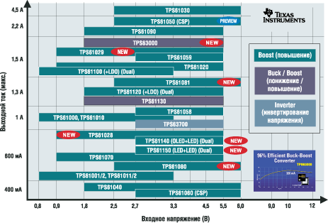 ���������� DC/DC-��������������� �� ���������� ������ Texas Instruments 