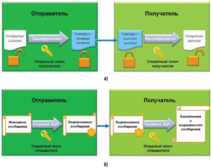 Криптография с асимметричным ключом - шифрование