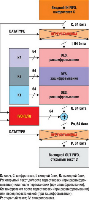 Расшифровывание в режиме DES-CBC/TDES-CBC