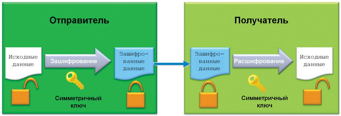 Криптография с симметричным ключом