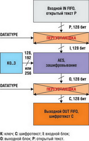 Зашифровывание в режиме AES-ECB