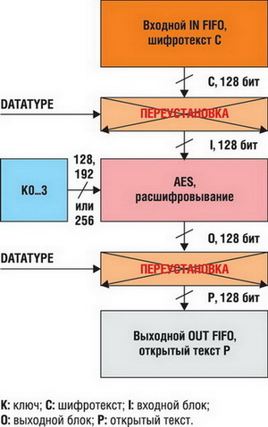 Расшифровывание в режиме AES-ECB