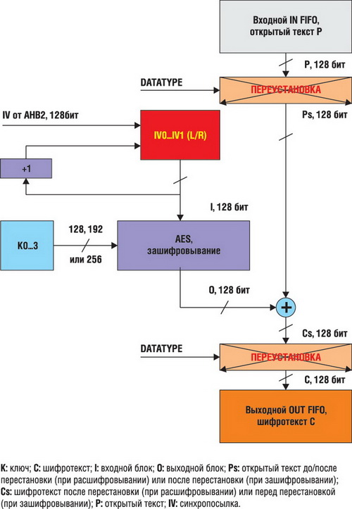 Зашифровывание в режиме AES-CTR