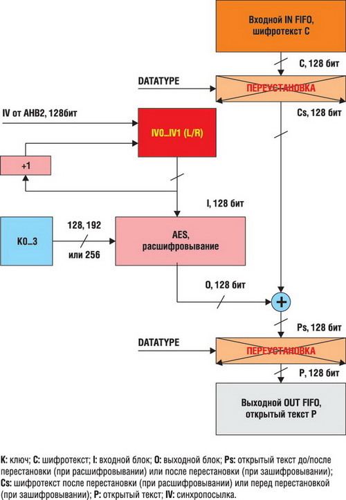 Расшифровывание в режиме AES-CTR