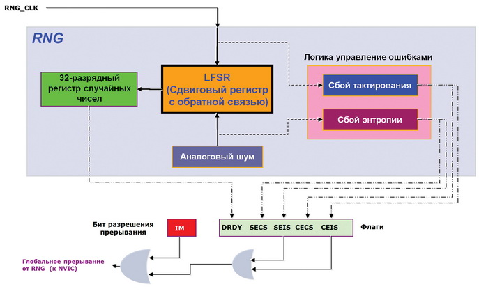 Блок-схема модуля RNG