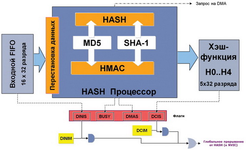 Блок-схема HASH-процессора