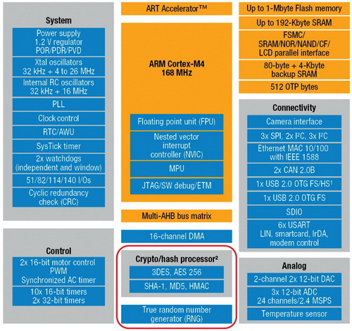 Блок-схема микроконтроллеров семейства STM32F4xx