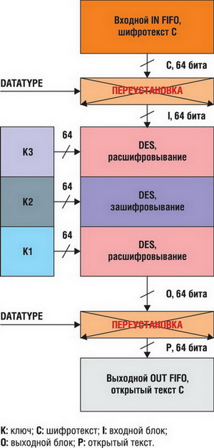 Режим расшифрования DES-ECB/TDES-ECB