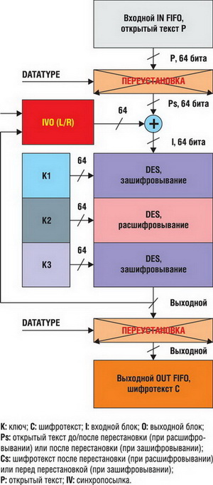 Зашифровывание в режиме DES-CBC/TDES-CBC