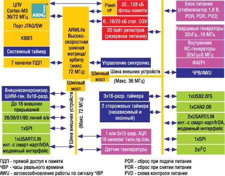 ����������� ����� ����������������� STM32 