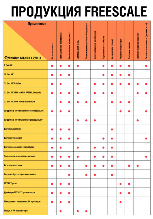 ��������� Freescale