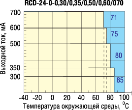 ������� ����������� ��������� ������� ���������� ��������� ����� RCD-24 �� ���� �������� 