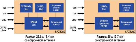 ����-����� ������� SPZB250 � SPZB260  