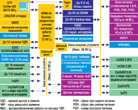 ����-����� STM32 