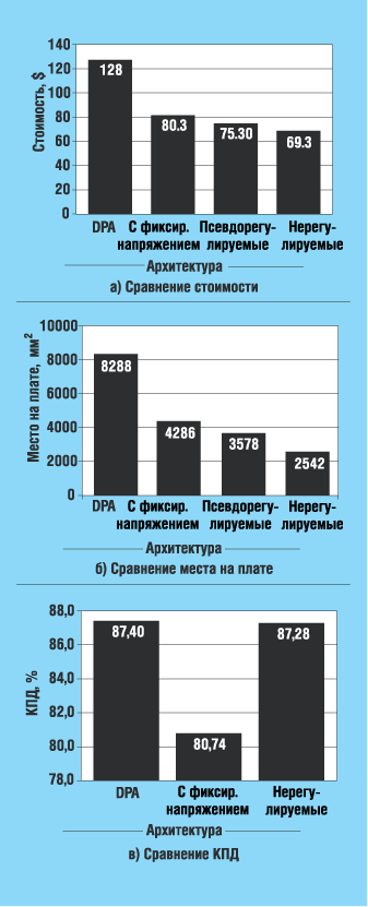 Сравнение архитектур