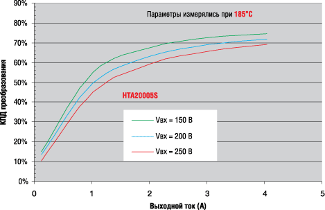 ����������� ��� ��� HTA20005S �� ��������� ���� � �������� ���������� ��� ������� ����������� 185&deg;�