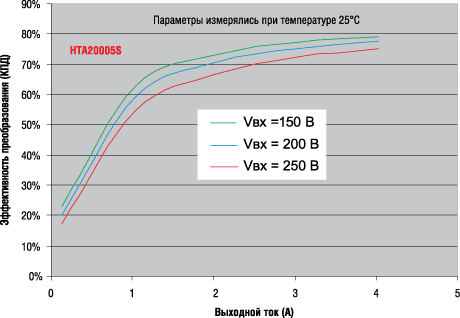 ����������� ��� ��� HTA20005S �� ��������� ���� � �������� ���������� ��� ����������� 25&deg;�