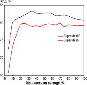 ��������� ��� SuperMESH3TM � SuperMESHTM 