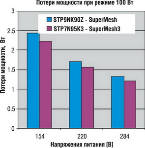 ������ �������� SuperMESH3TM  �� ��������� � SuperMESHTM 