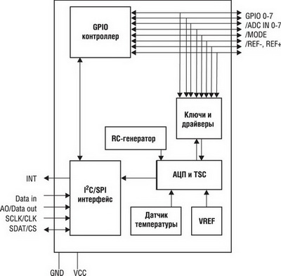 ����������� ����� ����������� ���������� ������ STMPE811