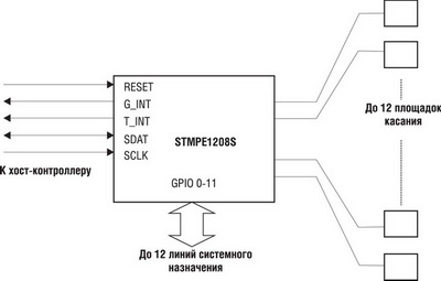 ����� ��������� ����������� ��������� ���������� STMPE1208S 