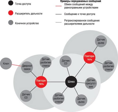 Структура сети SimpliciTI 