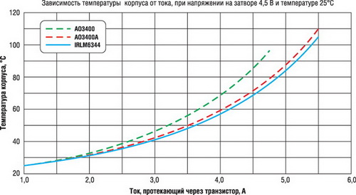 Зависимость температуры корпуса от протекающего тока 
