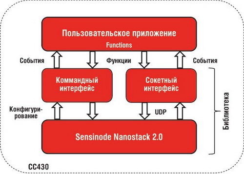 Взаимодействие стека протоколов NanoStack с прикладным приложением 