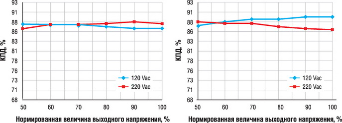 Зависимость КПД от выходного напряжения: а - для моделей мощностью 18 Вт, б - для моделей с мощностью 24 Вт 