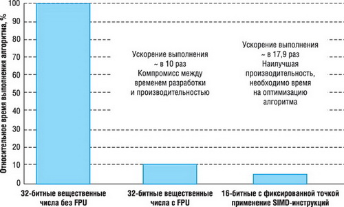Относительное время расчета КИХ-фильтра 