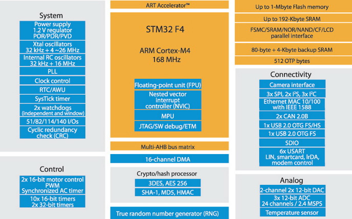 Структура микроконтроллеров семейства STM32F4