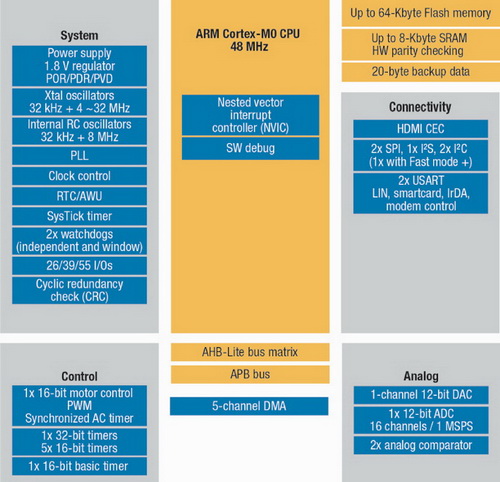 Структура микроконтроллеров STM32F0 