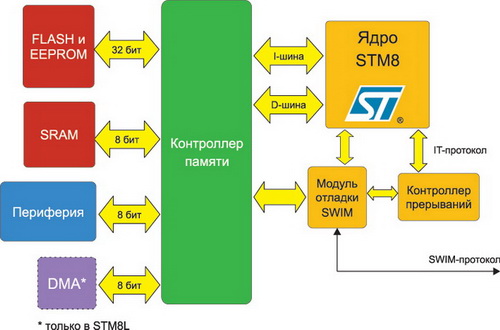 Архитектура ядра STM8 