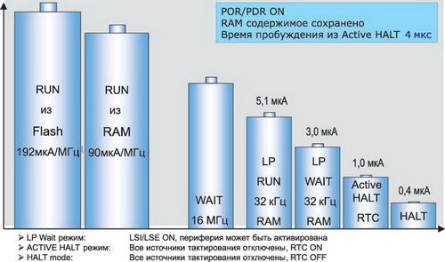 Потребление линейки STM8L 