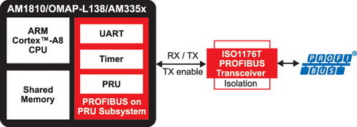Реализация PROFIBUS на процессорах Sitara 