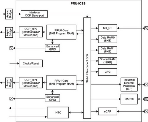 Структура модуля PRU-ICSS 