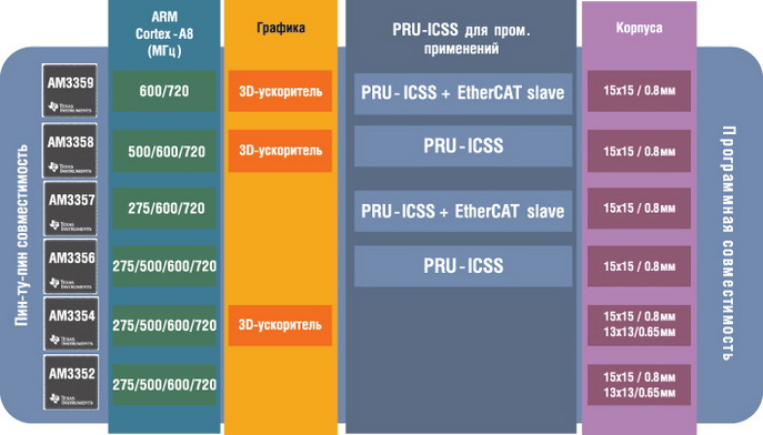 Семейство AM335X