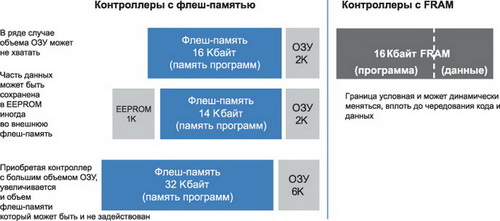 Организация памяти в обычных контроллерах и в контроллерах с FRAM