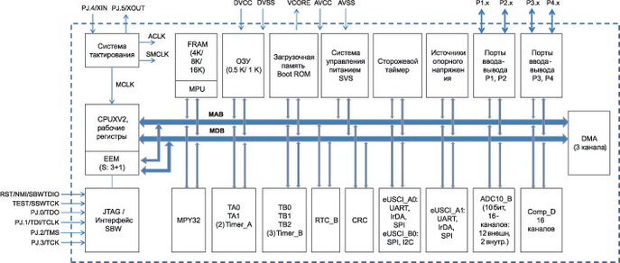 Структура микроконтроллеров семейства MSP430FR57xx