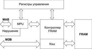 Структура FRAM-контроллера 