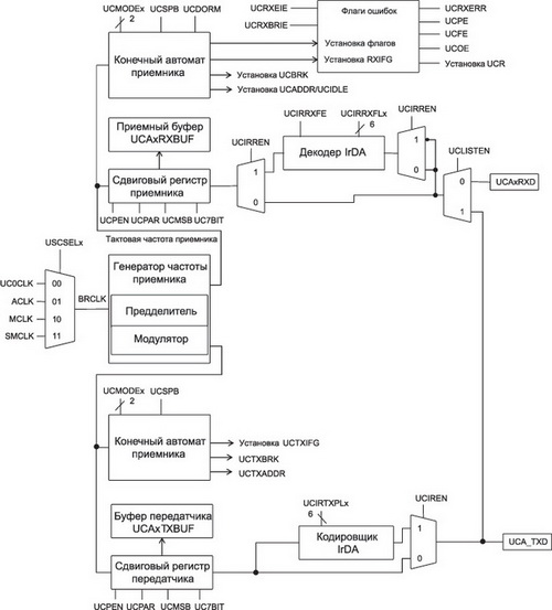 Структура eUSART_A в режиме UART