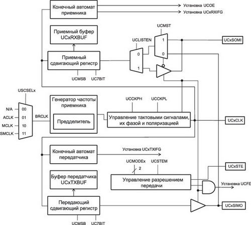 Структурная схема eUSART_x в режиме SPI 