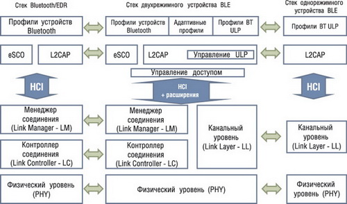 Схема взаимодействия между однорежимными, двухрежимными устройствами и классическими Bluetooth-устройствами 