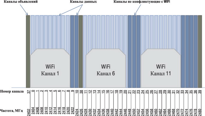 Соотношение частотных каналов BLE и каналов IEEE 802.11 