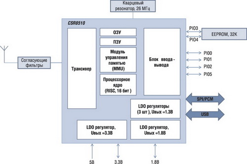 Структурная схема BLE модуля BT111