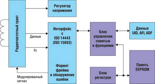 Структурная схема идентификаторов MAX66020 и MAX66120 